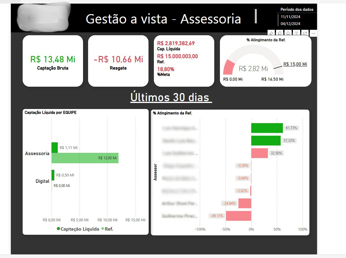 Dashboard de Captação e Ranking - Indicadores por assessor