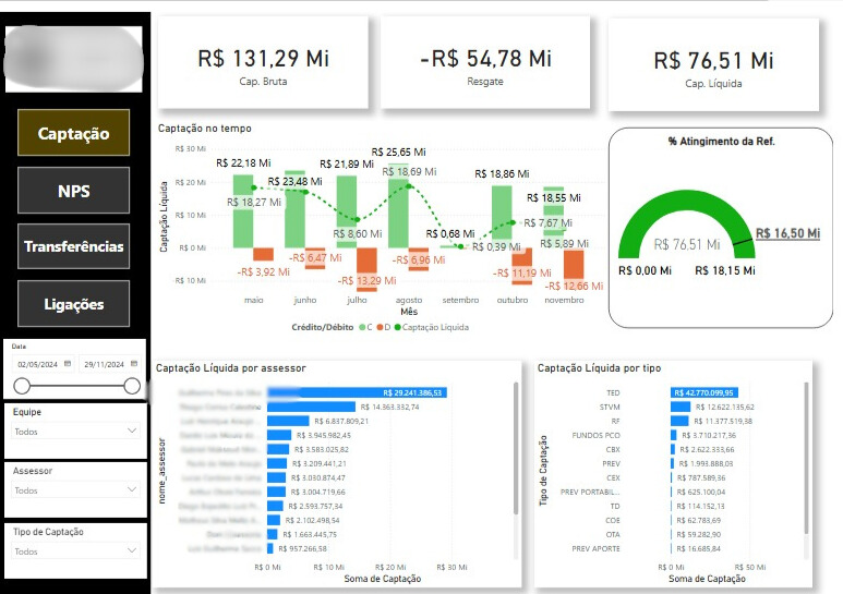 Dashboard Comercial e Performance - KPIs de vendas e metas